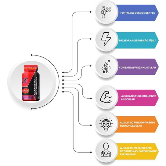 CLORETO DE MAGNÉSIO P.A ALICAMP 60 Caps